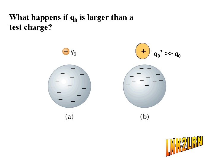 What happens if q 0 is larger than a test charge? + q 0’