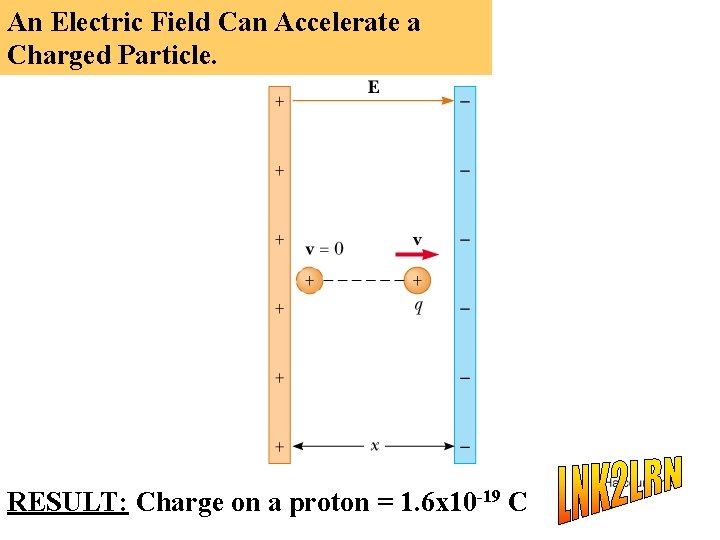 An Electric Field Can Accelerate a Charged Particle. RESULT: Charge on a proton =