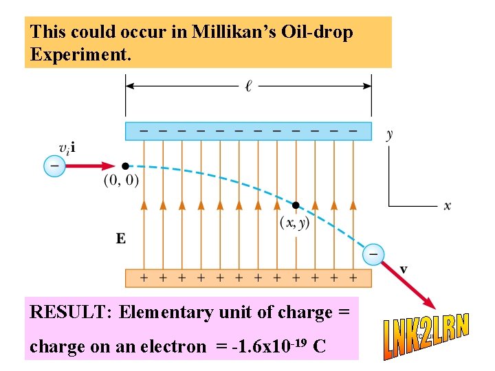 This could occur in Millikan’s Oil-drop Experiment. RESULT: Elementary unit of charge = charge