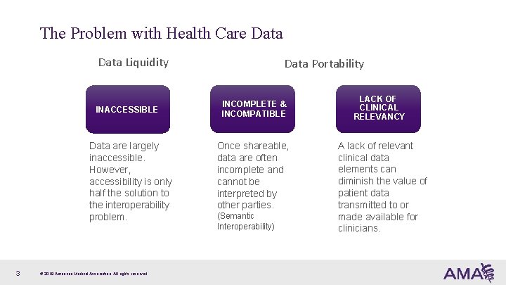 The Problem with Health Care Data Liquidity INACCESSIBLE Data are largely inaccessible. However, accessibility