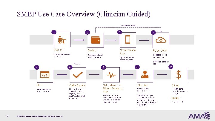 SMBP Use Case Overview (Clinician Guided) ACCESSIBILITY 7 © 2019 American Medical Association. All