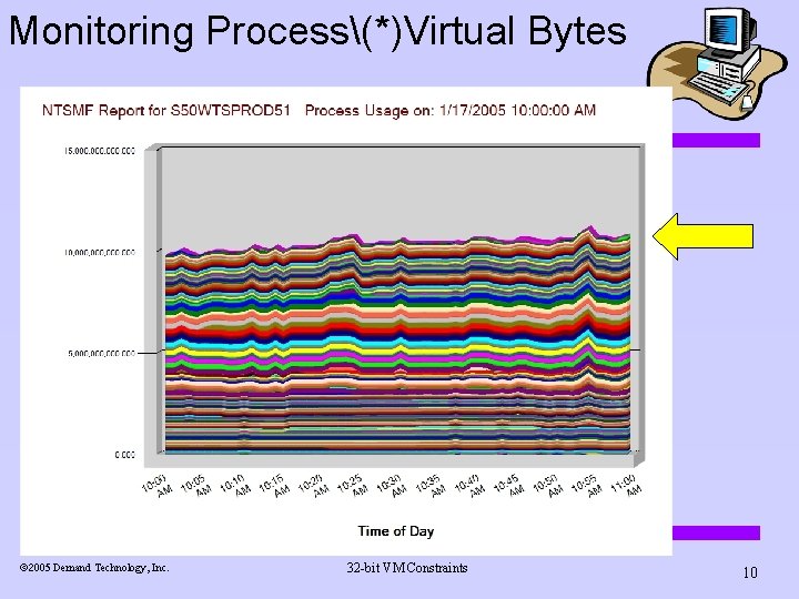 Monitoring Process(*)Virtual Bytes ã 2005 Demand Technology, Inc. 32 -bit VM Constraints 10 Monitoring Process(*)Virtual Bytes ã 2005 Demand Technology, Inc. 32 -bit VM Constraints 10