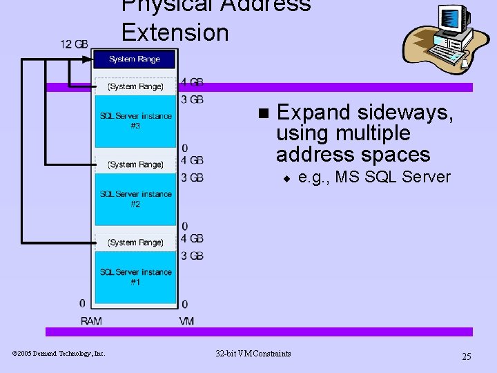 Physical Address Extension n Expand sideways, using multiple address spaces ¨ ã 2005 Demand Physical Address Extension n Expand sideways, using multiple address spaces ¨ ã 2005 Demand