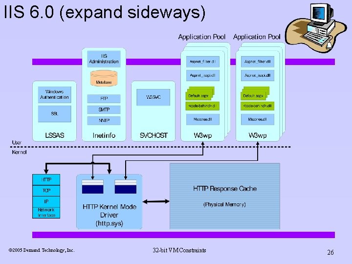 IIS 6. 0 (expand sideways) ã 2005 Demand Technology, Inc. 32 -bit VM Constraints IIS 6. 0 (expand sideways) ã 2005 Demand Technology, Inc. 32 -bit VM Constraints