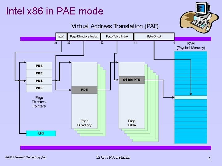 Intel x 86 in PAE mode ã 2005 Demand Technology, Inc. 32 -bit VM Intel x 86 in PAE mode ã 2005 Demand Technology, Inc. 32 -bit VM