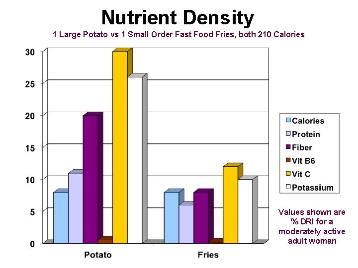 Nutrient Density 1 Large Potato vs 1 Small Order Fast Food Fries, both 210 Nutrient Density 1 Large Potato vs 1 Small Order Fast Food Fries, both 210