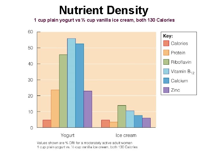 Nutrient Density 1 cup plain yogurt vs ½ cup vanilla ice cream, both 130 Nutrient Density 1 cup plain yogurt vs ½ cup vanilla ice cream, both 130