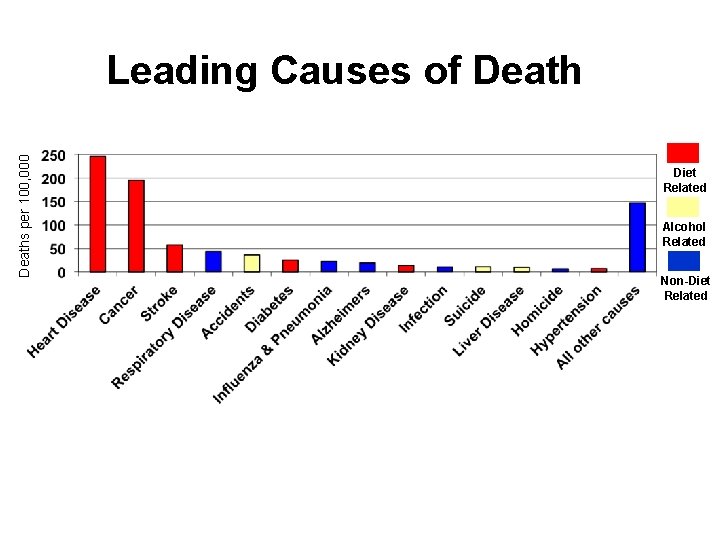 Deaths per 100, 000 Leading Causes of Death Diet Related Alcohol Related Non-Diet Related Deaths per 100, 000 Leading Causes of Death Diet Related Alcohol Related Non-Diet Related