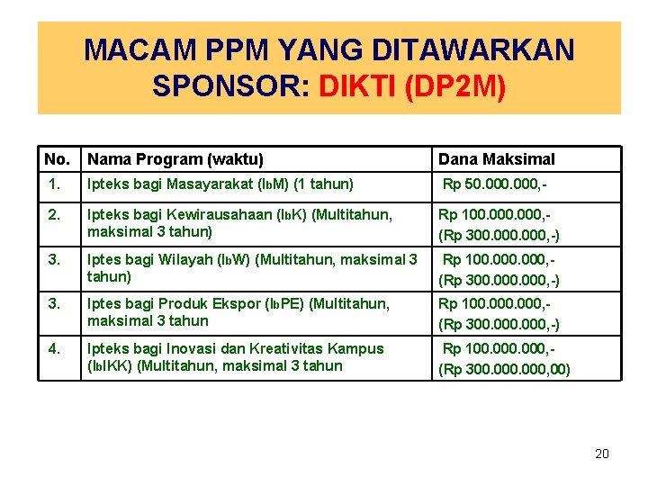 MACAM PPM YANG DITAWARKAN SPONSOR: DIKTI (DP 2 M) No. Nama Program (waktu) Dana