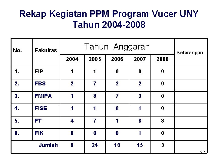 Rekap Kegiatan PPM Program Vucer UNY Tahun 2004 -2008 No. Tahun Anggaran Fakultas Keterangan