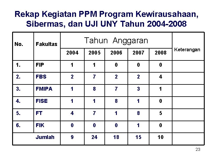 Rekap Kegiatan PPM Program Kewirausahaan, Sibermas, dan UJI UNY Tahun 2004 -2008 No. Tahun