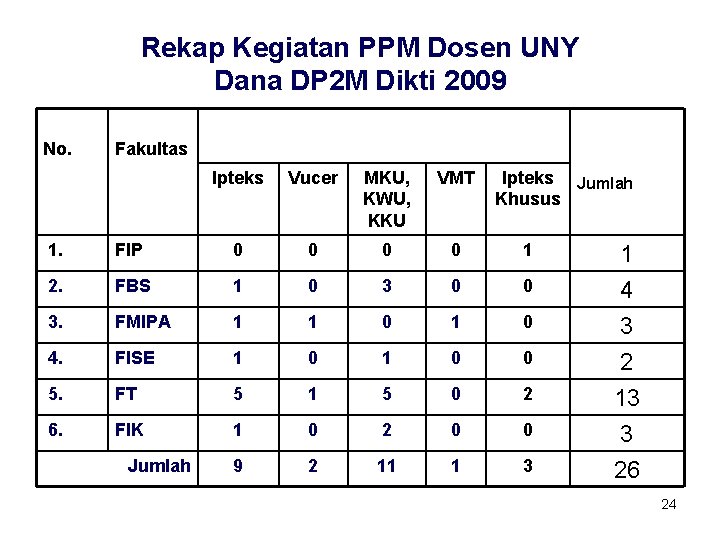 Rekap Kegiatan PPM Dosen UNY Dana DP 2 M Dikti 2009 No. Fakultas Ipteks