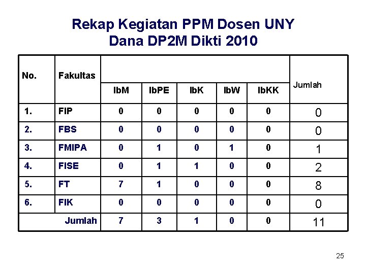 Rekap Kegiatan PPM Dosen UNY Dana DP 2 M Dikti 2010 No. Fakultas Ib.