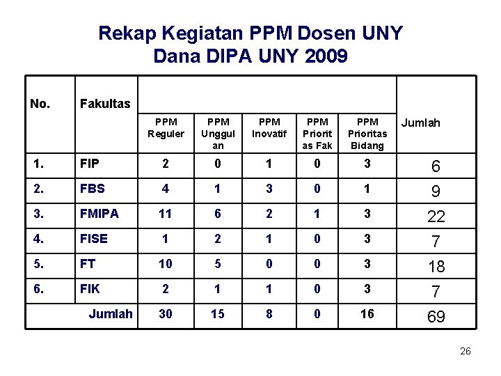 Rekap Kegiatan PPM Dosen UNY Dana DIPA UNY 2009 No. Fakultas PPM Reguler PPM