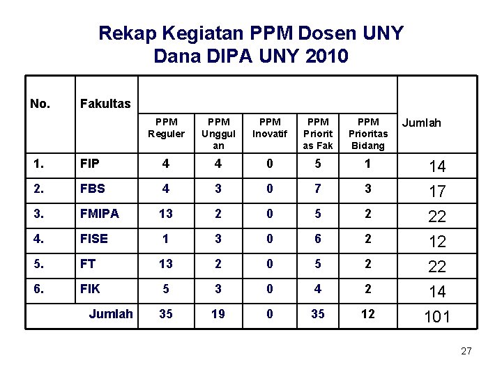 Rekap Kegiatan PPM Dosen UNY Dana DIPA UNY 2010 No. Fakultas PPM Reguler PPM