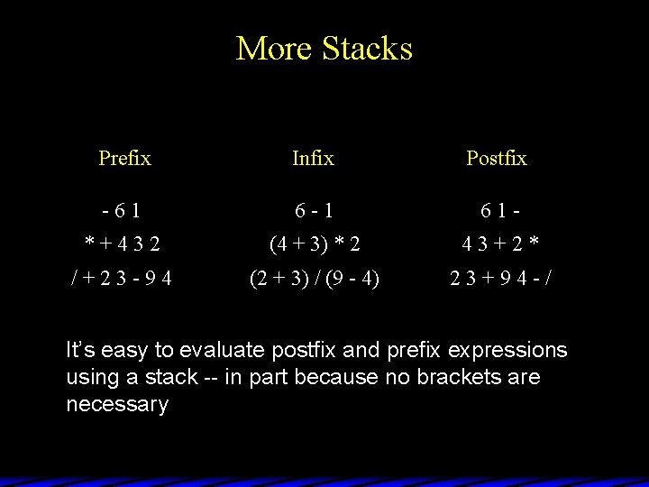 More Stacks Prefix Infix Postfix -61 6 -1 61 - *+432 (4 + 3)
