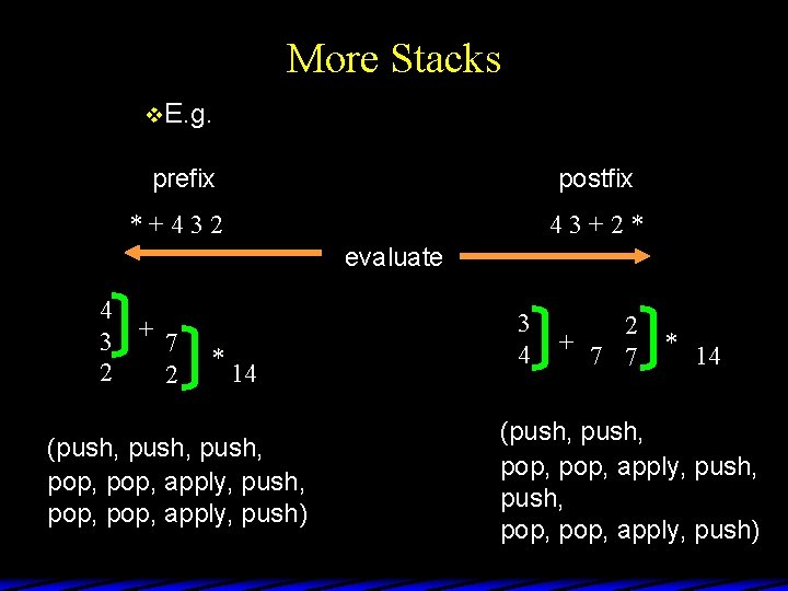 More Stacks v E. g. prefix postfix *+432 43+2* evaluate 4 3 + 7