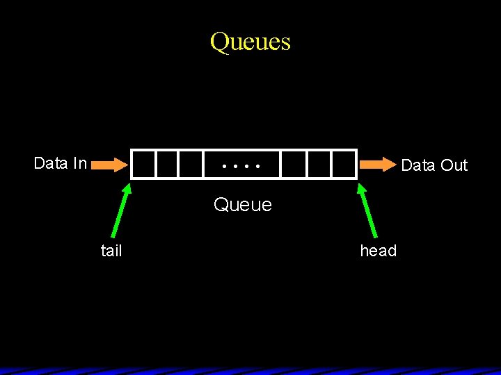 Queues . . Data In Data Out Queue tail head 