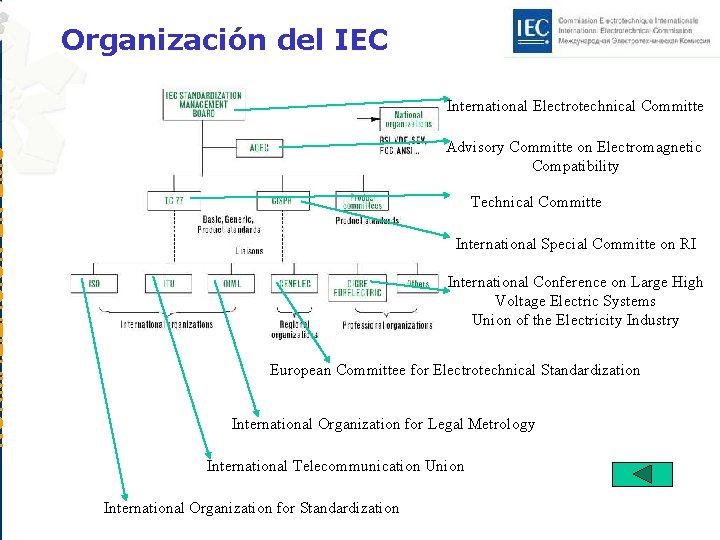 NORMALIZACIÓN EN EMC Organización del IEC International Electrotechnical Committe Advisory Committe on Electromagnetic Compatibility