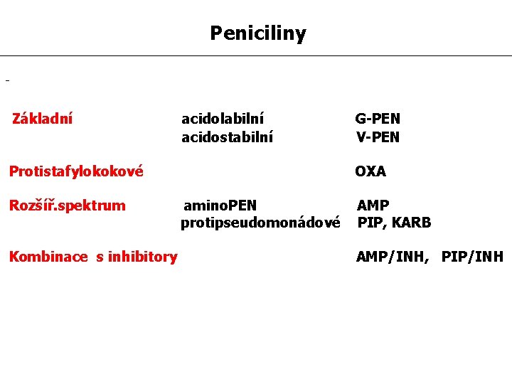 Peniciliny - Základní acidolabilní acidostabilní Protistafylokokové Rozšíř. spektrum Kombinace s inhibitory G-PEN V-PEN OXA