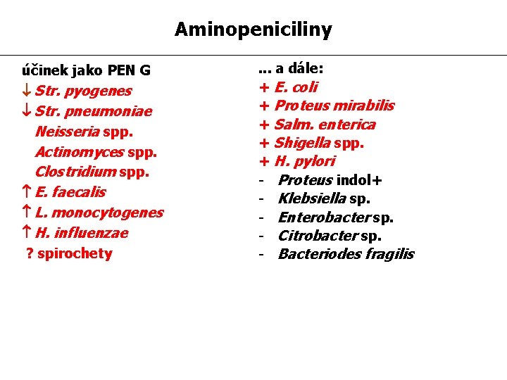 Aminopeniciliny účinek jako PEN G Str. pyogenes Str. pneumoniae Neisseria spp. Actinomyces spp. Clostridium