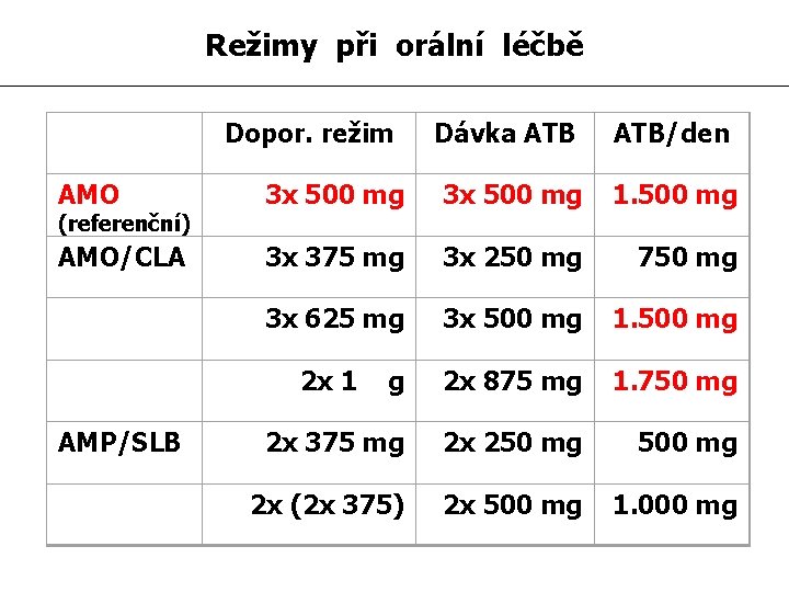 Režimy při orální léčbě Dopor. režim Dávka ATB/den AMO 3 x 500 mg 1.