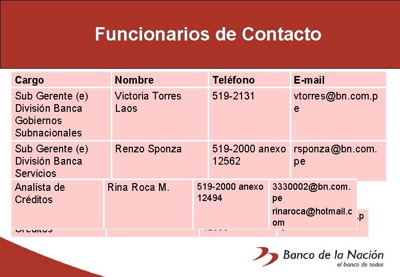 Funcionarios de Contacto Cargo Nombre Teléfono E-mail Sub Gerente (e) División Banca Gobiernos Subnacionales