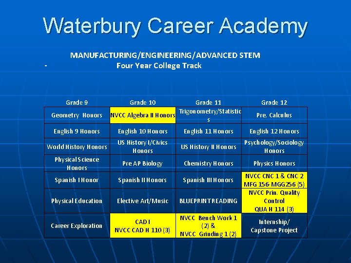 Waterbury Career Academy - MANUFACTURING/ENGINEERING/ADVANCED STEM Four Year College Track Grade 9 Geometry Honors