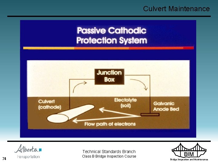 Culvert Maintenance Technical Standards Branch 74 Class B Bridge Inspection Course BIM Bridge Inspection