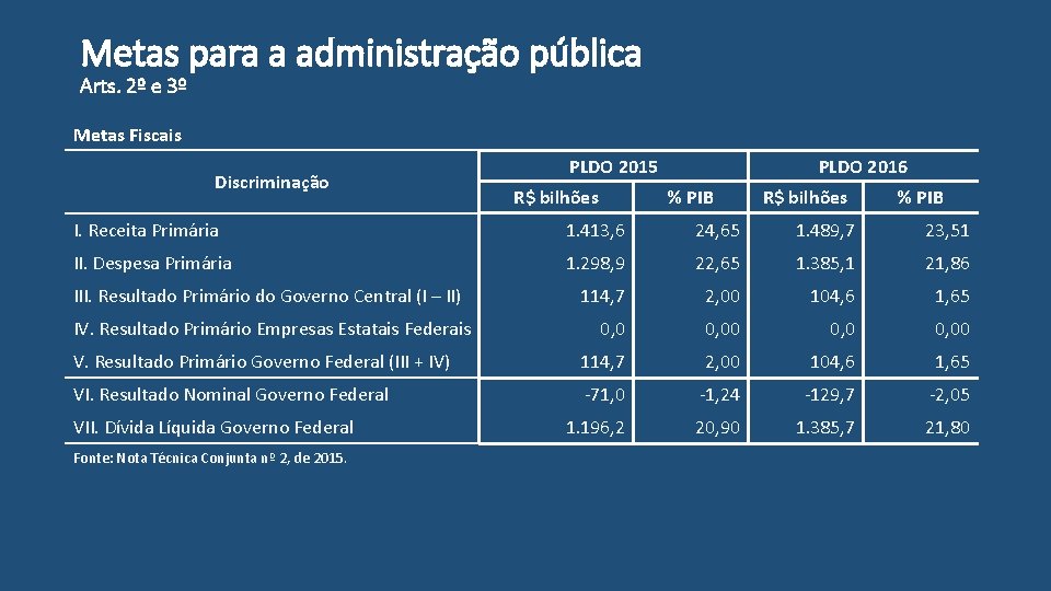 Metas para a administração pública Arts. 2º e 3º Metas Fiscais Discriminação PLDO 2015