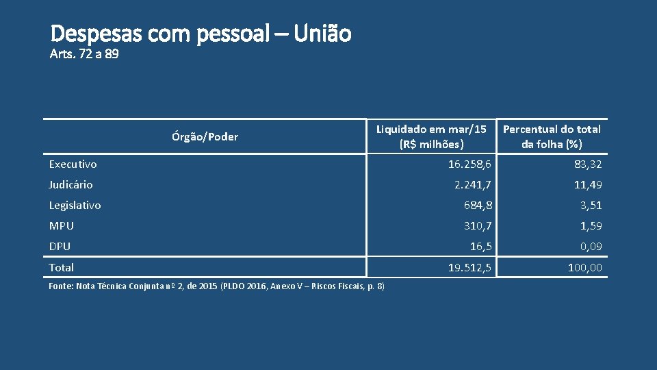 Despesas com pessoal – União Arts. 72 a 89 Órgão/Poder Liquidado em mar/15 (R$