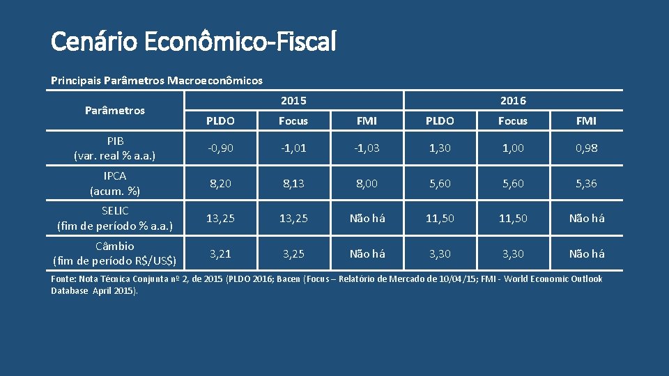 Cenário Econômico-Fiscal Principais Parâmetros Macroeconômicos Parâmetros 2015 2016 PLDO Focus FMI PIB (var. real