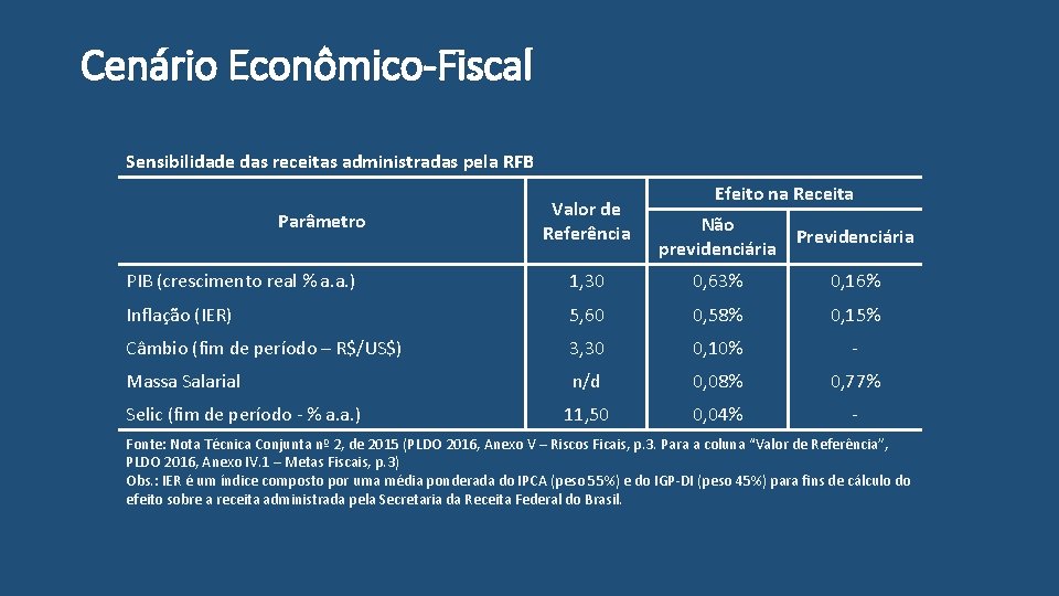 Cenário Econômico-Fiscal Sensibilidade das receitas administradas pela RFB Parâmetro Valor de Referência Efeito na