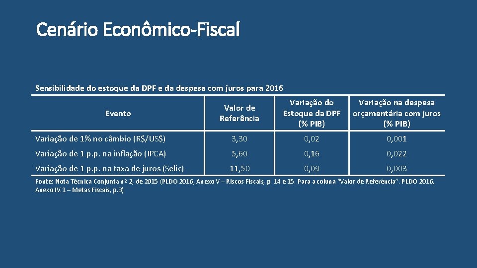 Cenário Econômico-Fiscal Sensibilidade do estoque da DPF e da despesa com juros para 2016