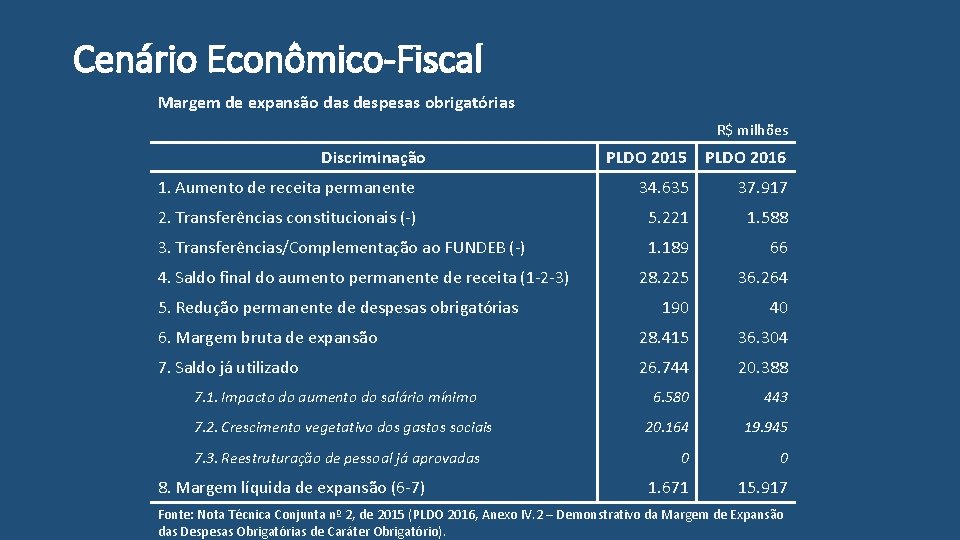 Cenário Econômico-Fiscal Margem de expansão das despesas obrigatórias R$ milhões Discriminação PLDO 2015 PLDO