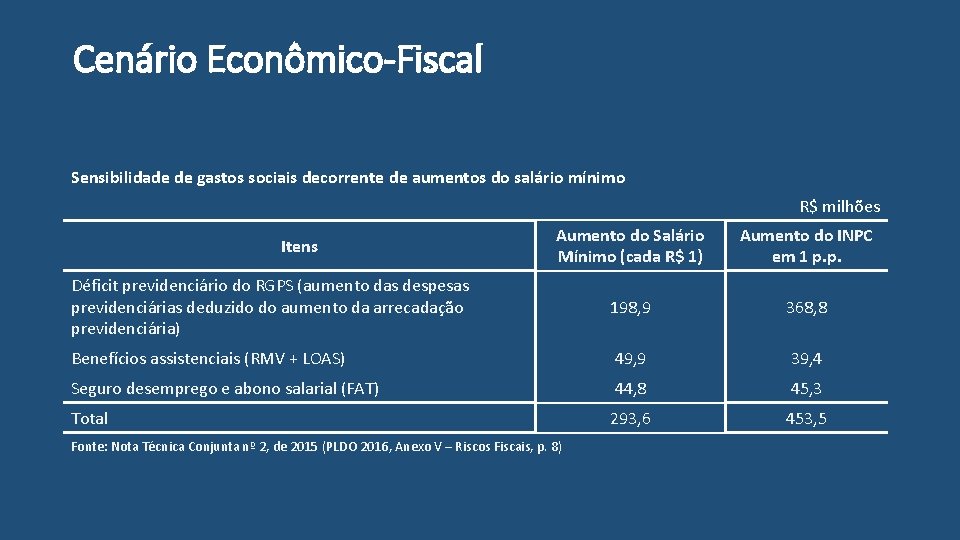 Cenário Econômico-Fiscal Sensibilidade de gastos sociais decorrente de aumentos do salário mínimo R$ milhões