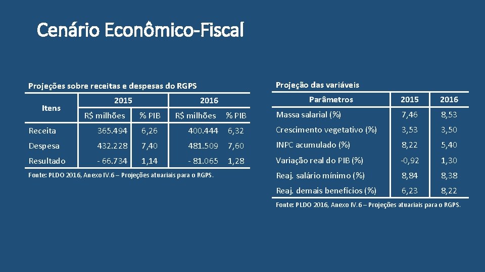 Cenário Econômico-Fiscal Projeção das variáveis Projeções sobre receitas e despesas do RGPS Itens 2015