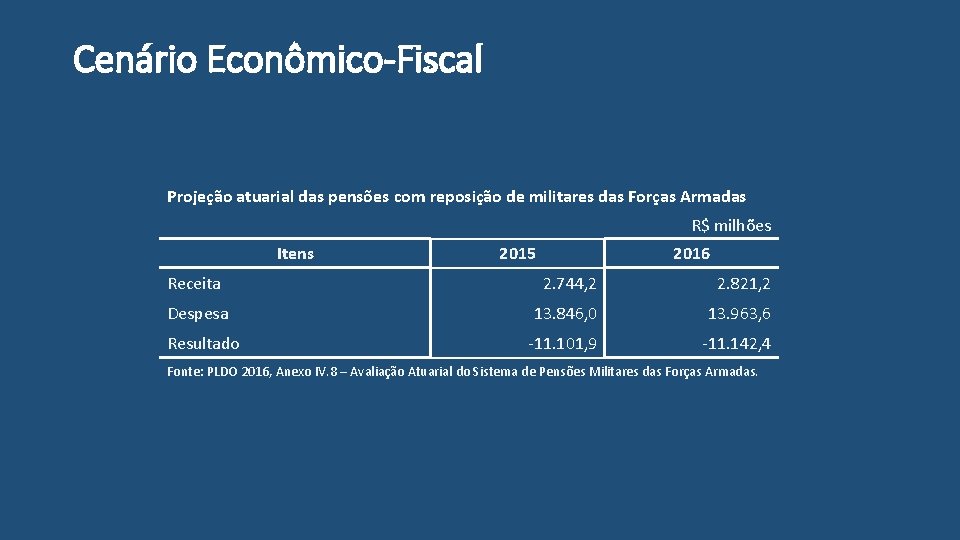 Cenário Econômico-Fiscal Projeção atuarial das pensões com reposição de militares das Forças Armadas R$
