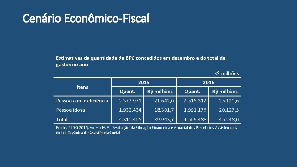 Cenário Econômico-Fiscal Estimativas da quantidade de BPC concedidos em dezembro e do total de