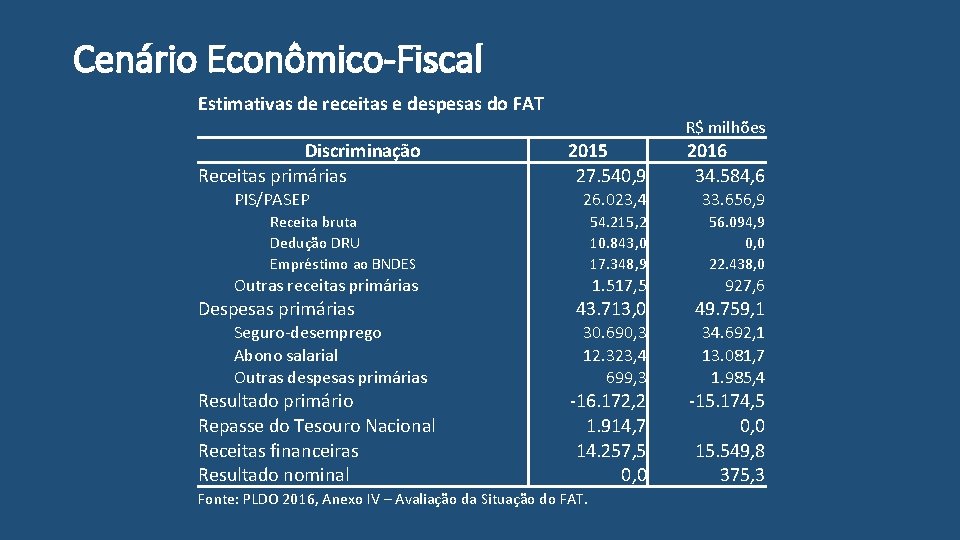 Cenário Econômico-Fiscal Estimativas de receitas e despesas do FAT R$ milhões Discriminação Receitas primárias