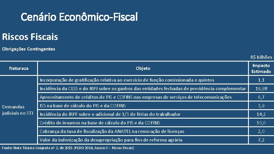 Cenário Econômico-Fiscal Riscos Fiscais Obrigações Contingentes R$ bilhões Natureza Objeto Incorporação de gratificação relativa