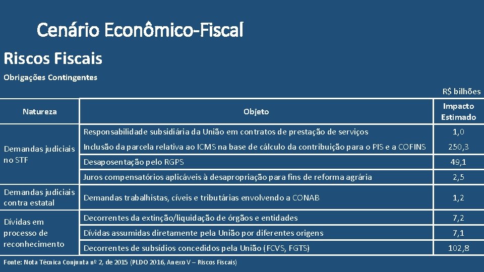 Cenário Econômico-Fiscal Riscos Fiscais Obrigações Contingentes R$ bilhões Natureza Objeto Responsabilidade subsidiária da União