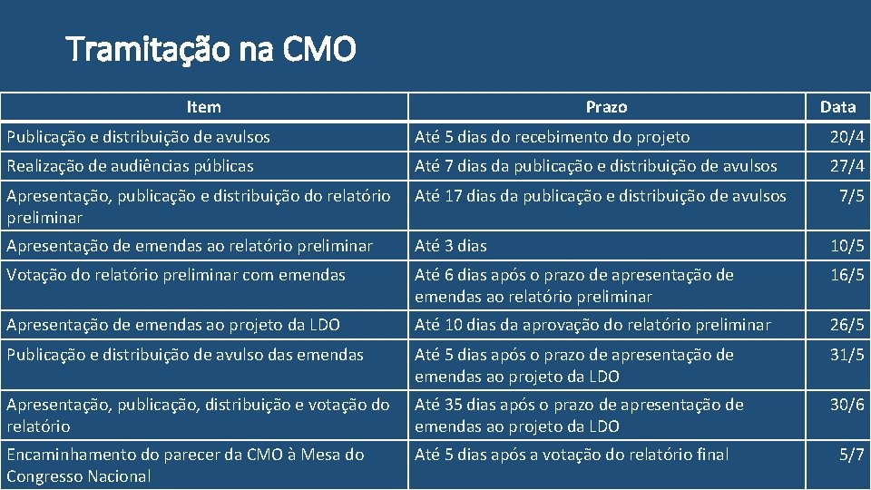 Tramitação na CMO Item Prazo Data Publicação e distribuição de avulsos Até 5 dias