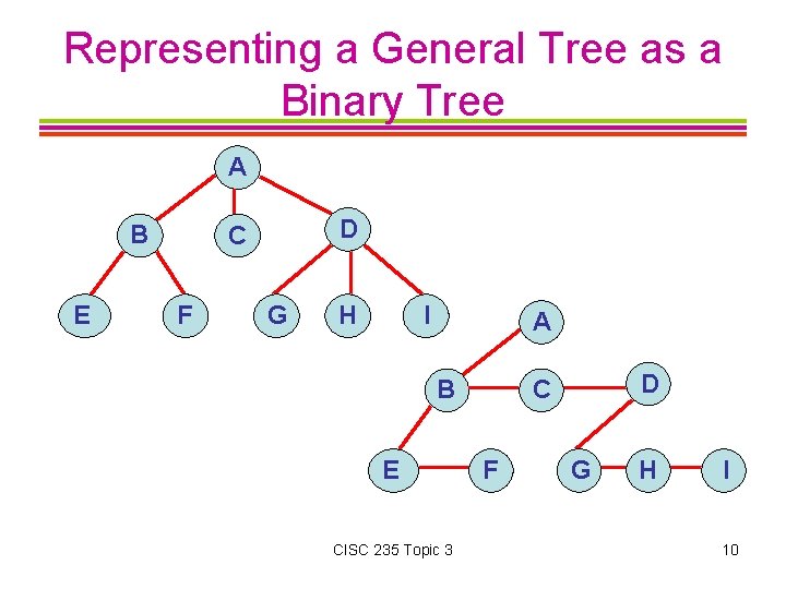 Representing a General Tree as a Binary Tree A B E D C F