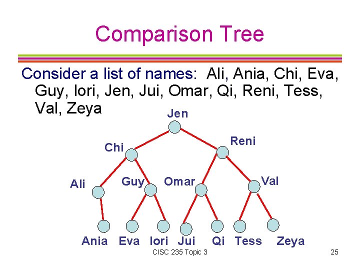 Comparison Tree Consider a list of names: Ali, Ania, Chi, Eva, Guy, Iori, Jen,