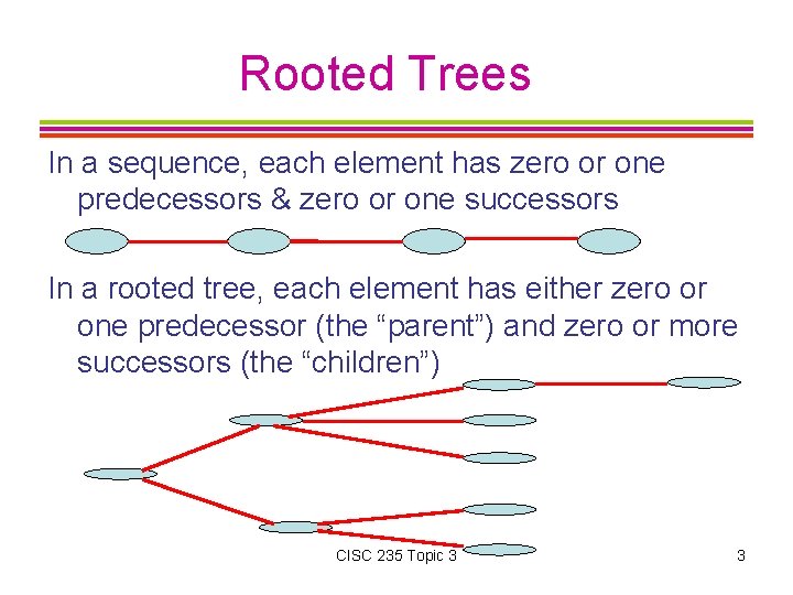 Rooted Trees In a sequence, each element has zero or one predecessors & zero