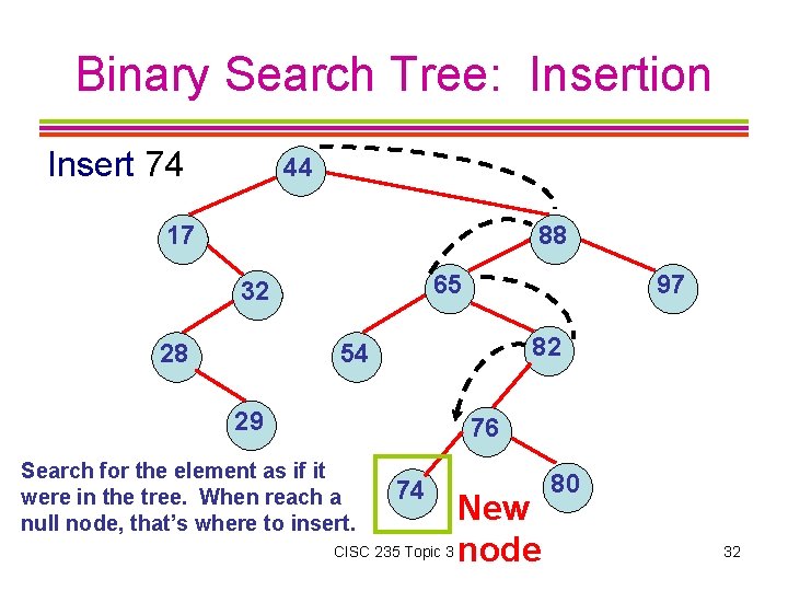 Binary Search Tree: Insertion Insert 74 44 17 88 65 32 28 97 82