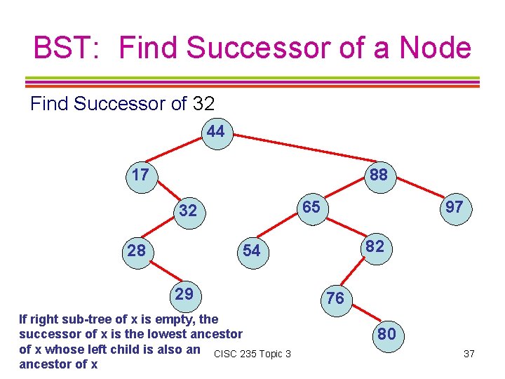 BST: Find Successor of a Node Find Successor of 32 44 17 88 65