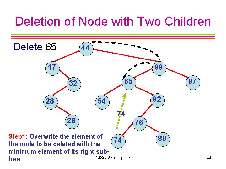 Deletion of Node with Two Children Delete 65 44 17 88 65 32 28