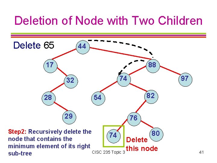 Deletion of Node with Two Children Delete 65 44 17 88 74 32 28